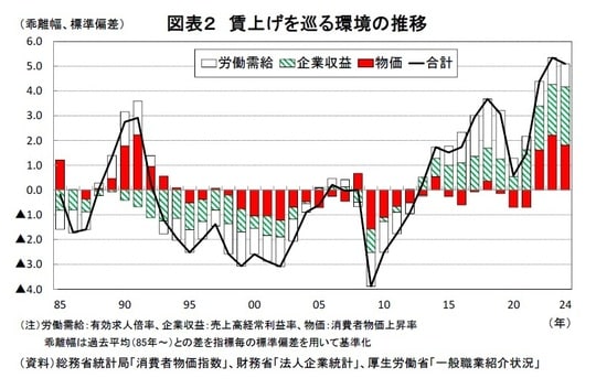 資料：総務省統計局「消費物価指数」、財務省「法人企業統計」、厚生労働省「一般職業紹介状況」
